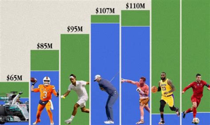 What athlete makes the most money yearly?