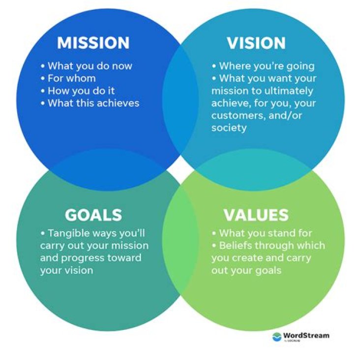 What best describes a business vision?