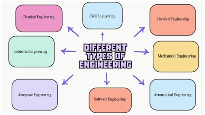 What branch of engineering is best?
