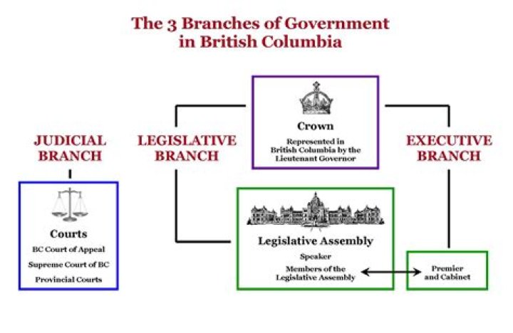 What branch of government is responsible for immigration Canada?
