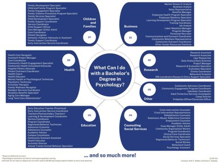 What can I do with a AA in psychology?