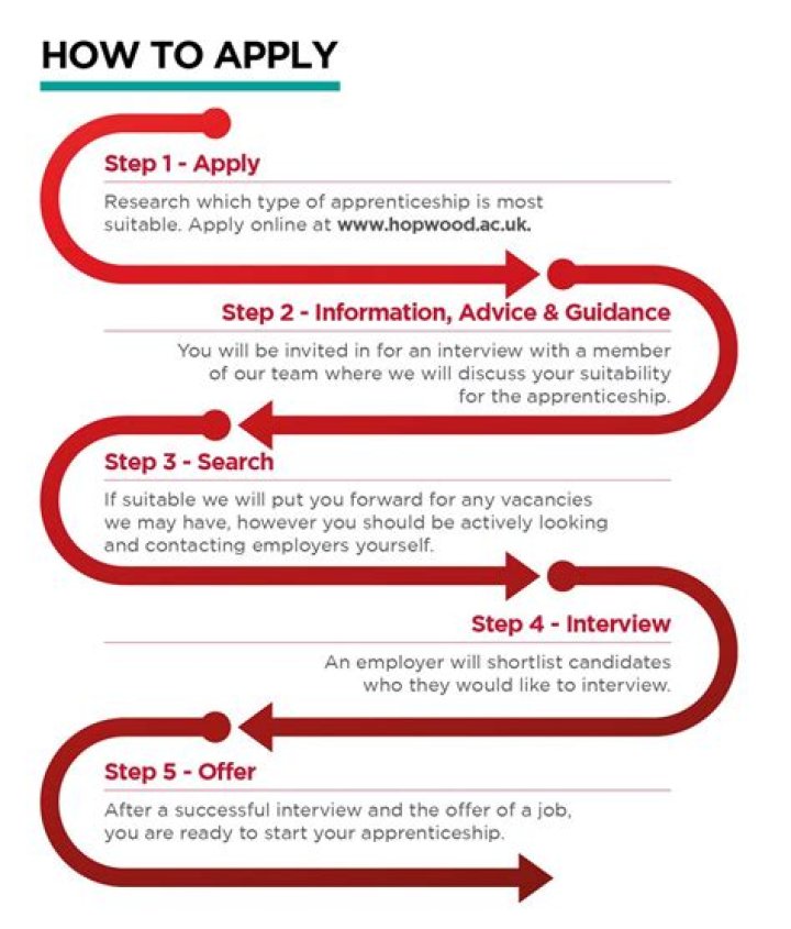 What can you apply for at 15?