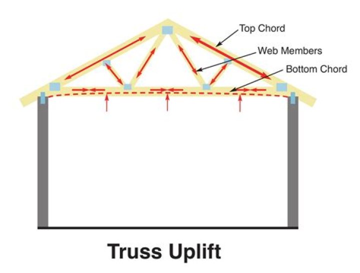 What causes an uplift?