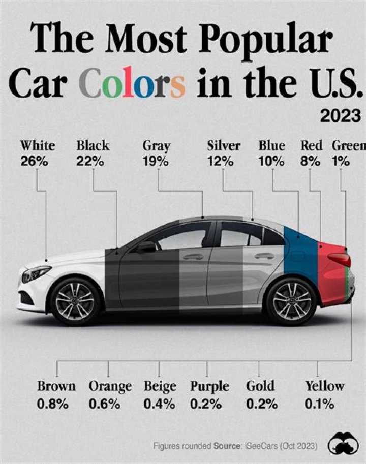 What color car sells the most?