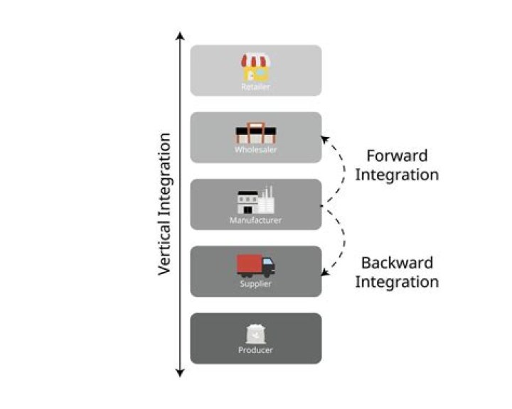 What companies use forward integration?