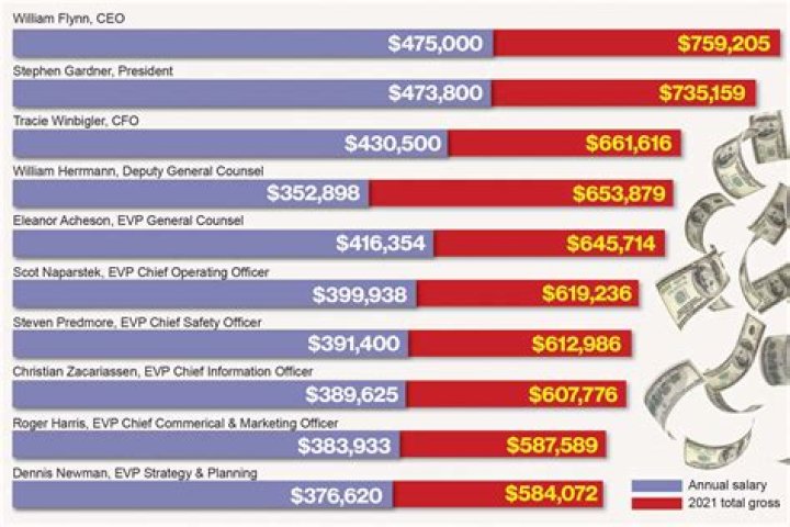 What company has the most 6 figure earners 2019?