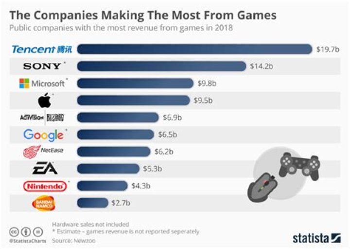 What company makes video games?