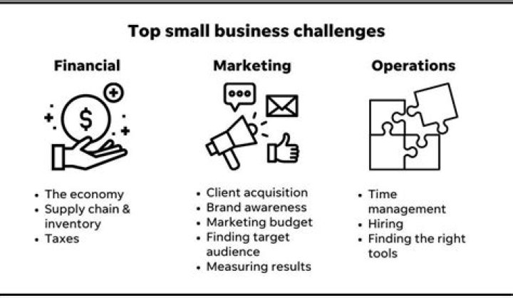 What could be challenges for financing for entrepreneurs?