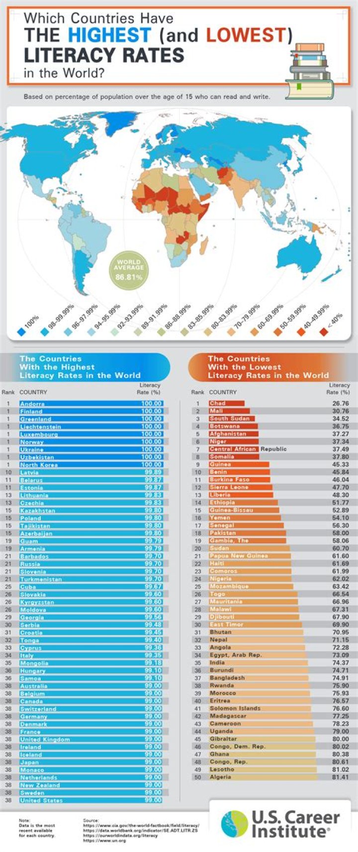 What country has the lowest yearly salary?