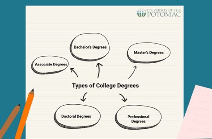 What degree do you need to coach college sports?