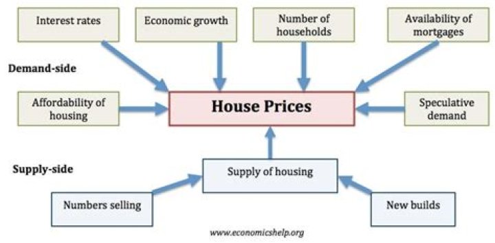 What determines the supply of housing?