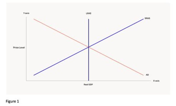 What do I need to know before taking macroeconomics?