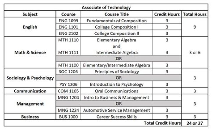 What do you need for an AA degree?