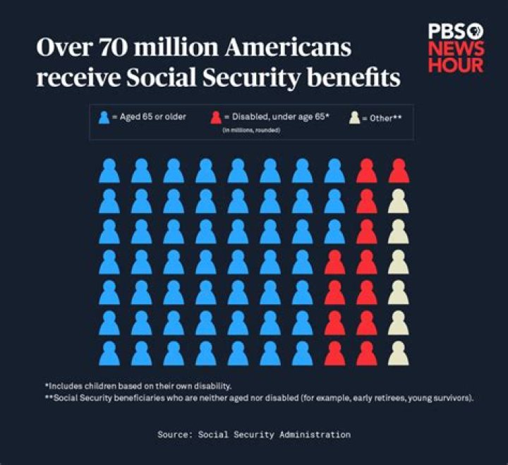 What does 66 and 2 months mean for Social Security?