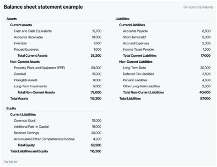 What does a balance sheet actually show?