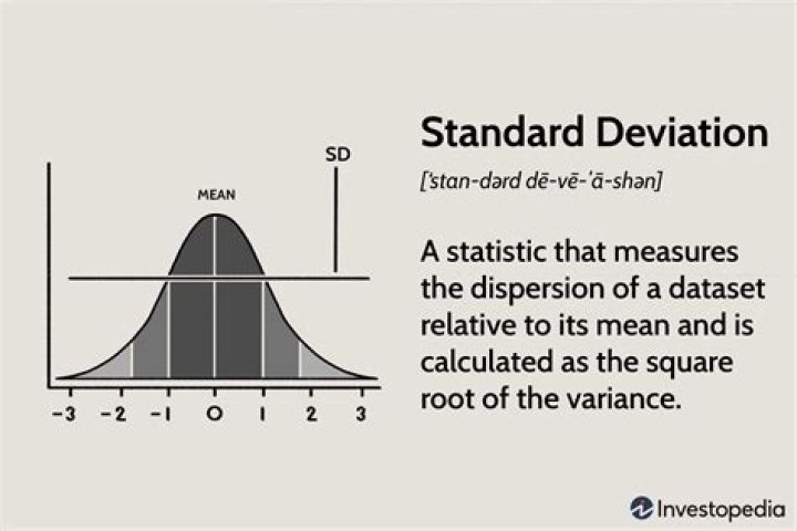 What does a standard deviation of 15 mean?