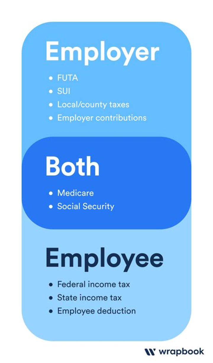 What does an employer pay for an employee?