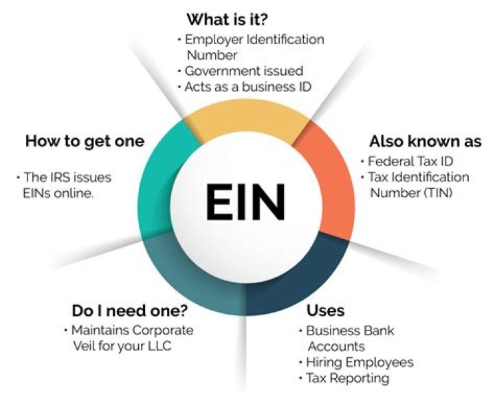 What does business EIN mean?