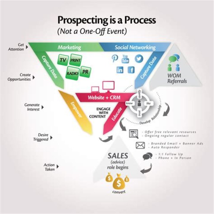 What does call prospecting mean?