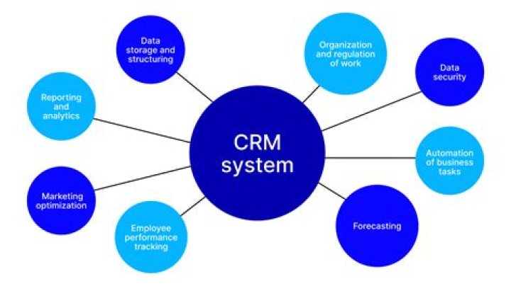 What does CRM system do?