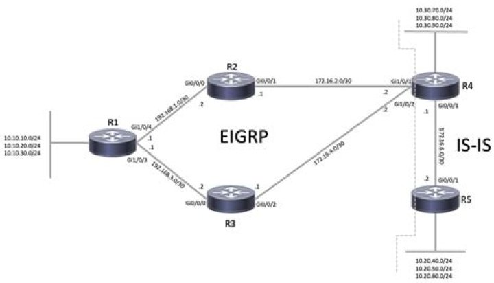 What does D stand for in EIGRP?