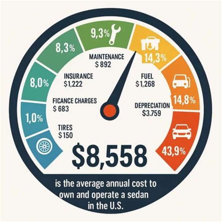 What does it cost to own and operate a car?