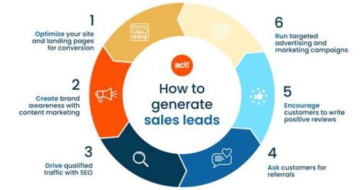 What does it mean to generate sales lead?