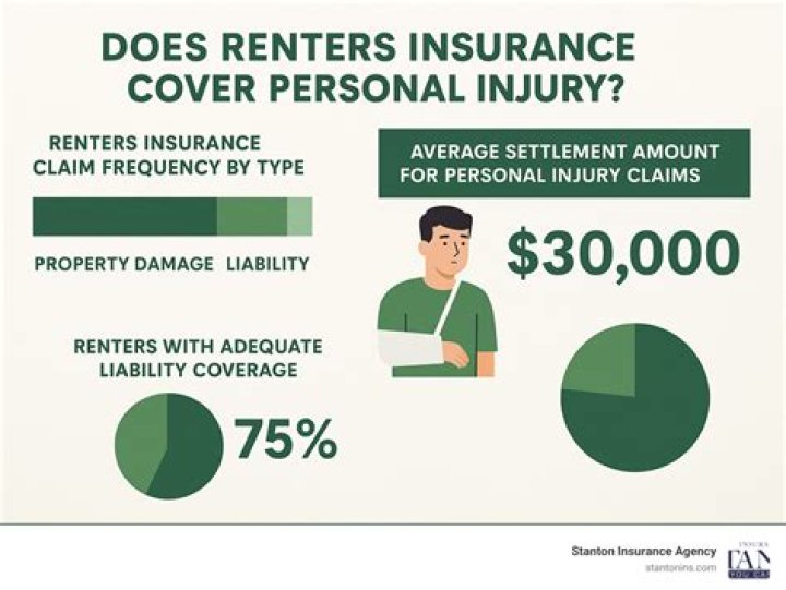 What does renters insurance cover for loss of use?
