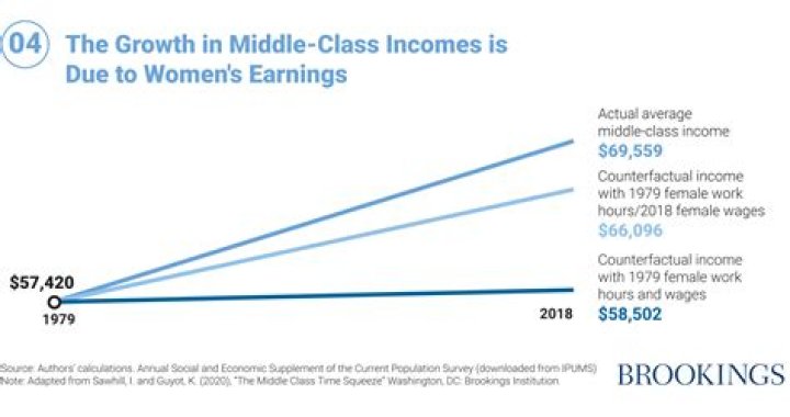 What does the average middle class family make a year?