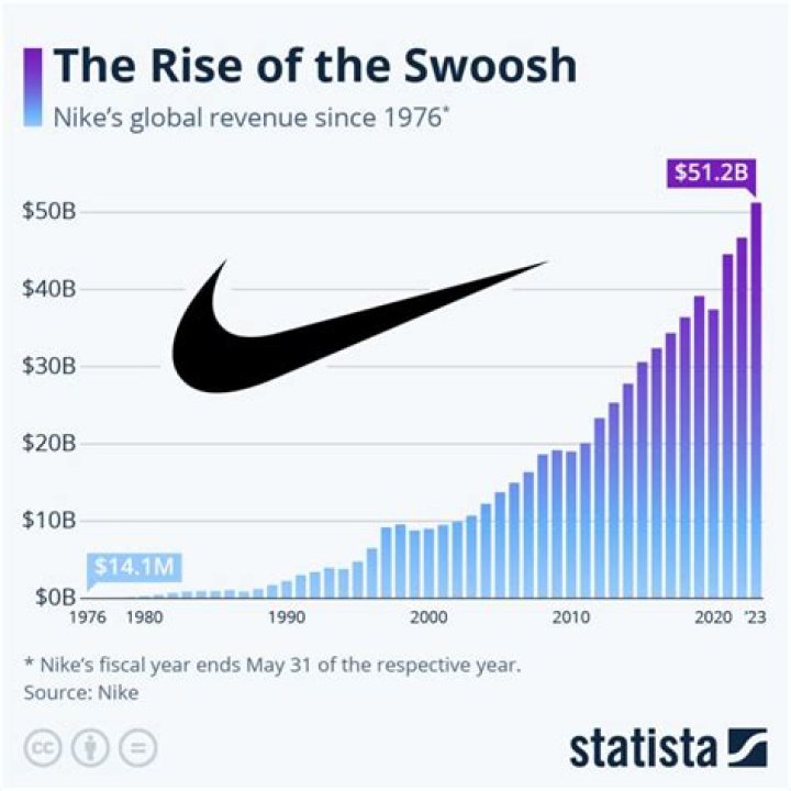 What exchange is Nike sold on?
