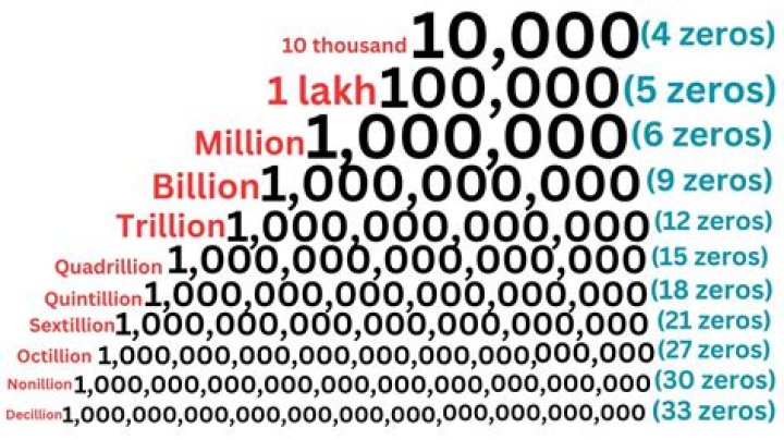 What figure comes after a trillion?