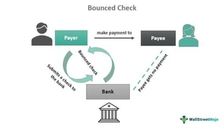 What happens if my car down payment check bounced?