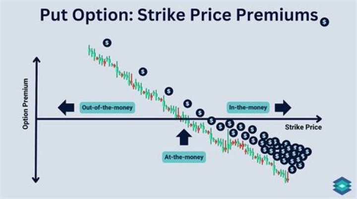 What happens if my option hits the strike price?