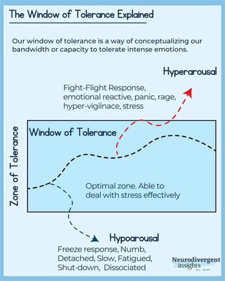 What happens if the zone of tolerance changes?