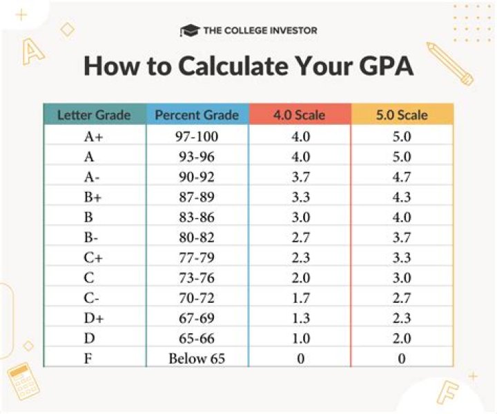What happens if you have a low GPA in college?