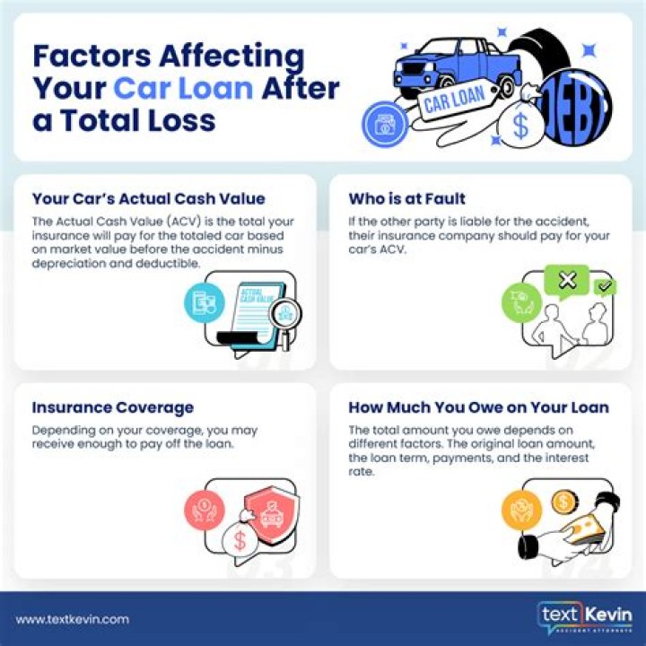 What happens if your car is totaled and you have a loan?