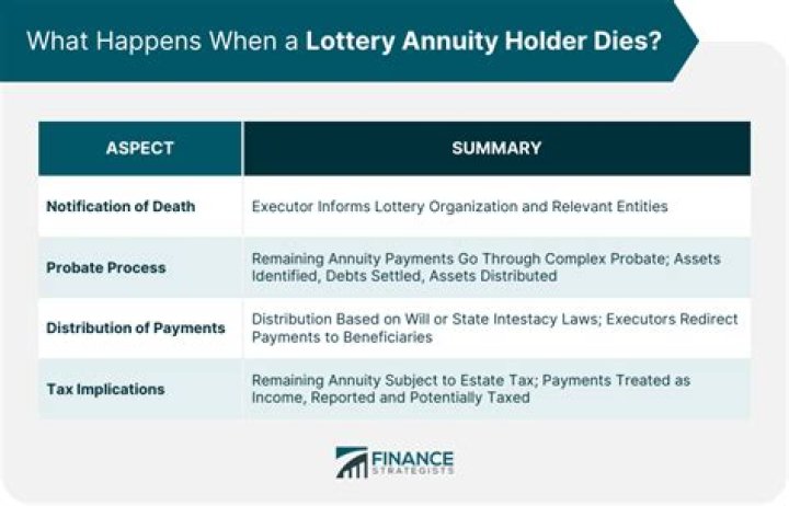 What happens to an inherited annuity after death?