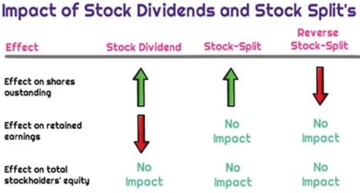 What happens to dividends when stock splits?