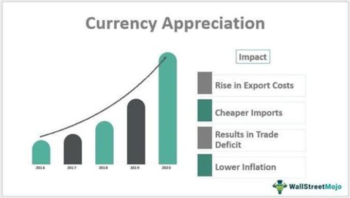 What happens to imports when currency appreciates?