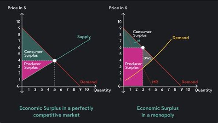 What happens to monopoly if fixed costs increase?