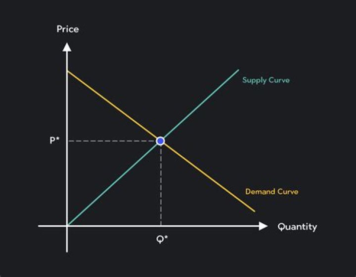 What happens to price when quantity decreases?