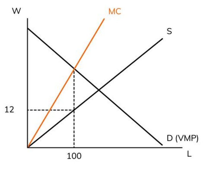 What happens to total product if the firm hires Labour?