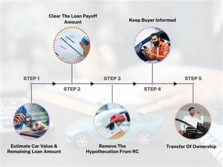 What happens when a financed car is repossessed?