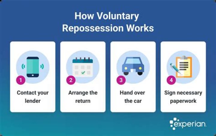 What happens when a repossession order is granted?