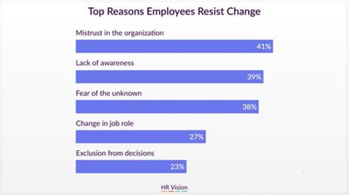 What happens when employees resist change?