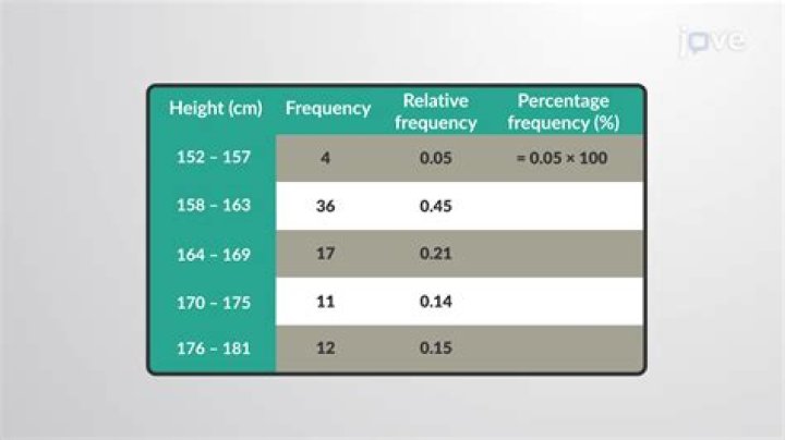 What help is a frequency distribution?