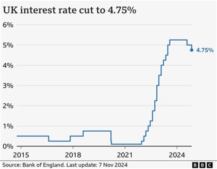 What investors should know about interest rates?