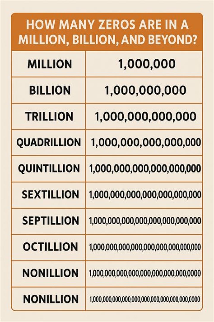 What is 20 million written out?