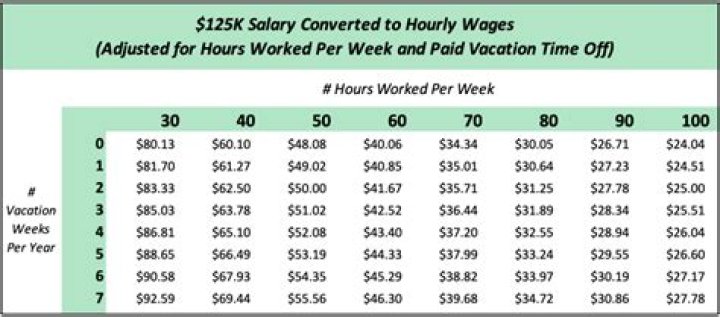 What is 90K hourly wage?