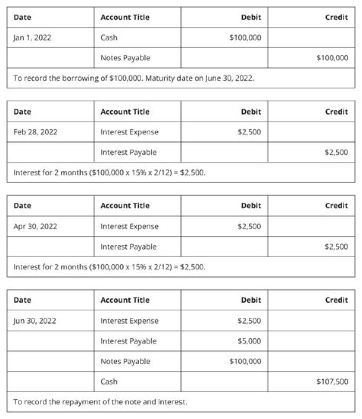 What is a 3 month note payable?